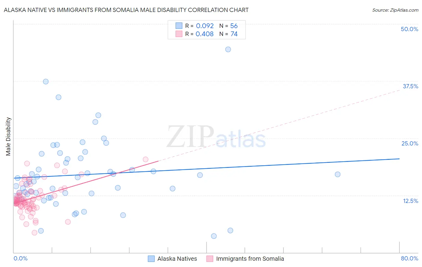 Alaska Native vs Immigrants from Somalia Male Disability