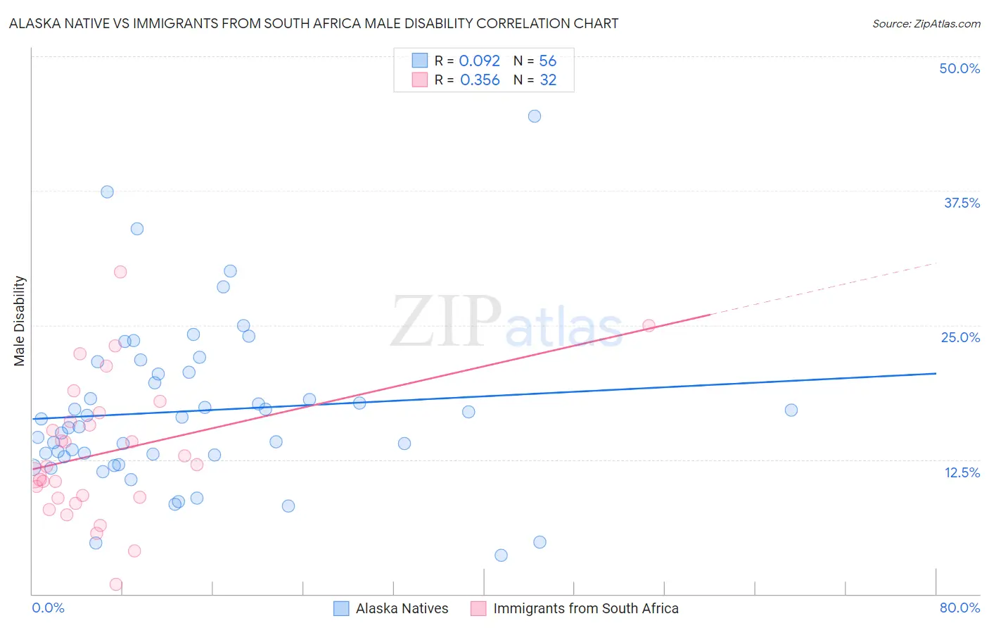 Alaska Native vs Immigrants from South Africa Male Disability
