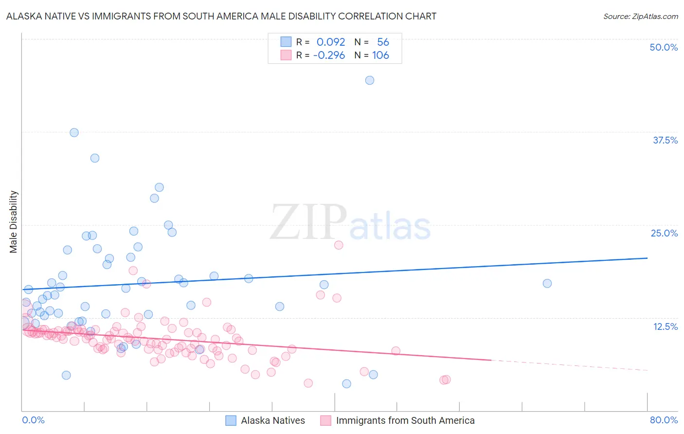 Alaska Native vs Immigrants from South America Male Disability