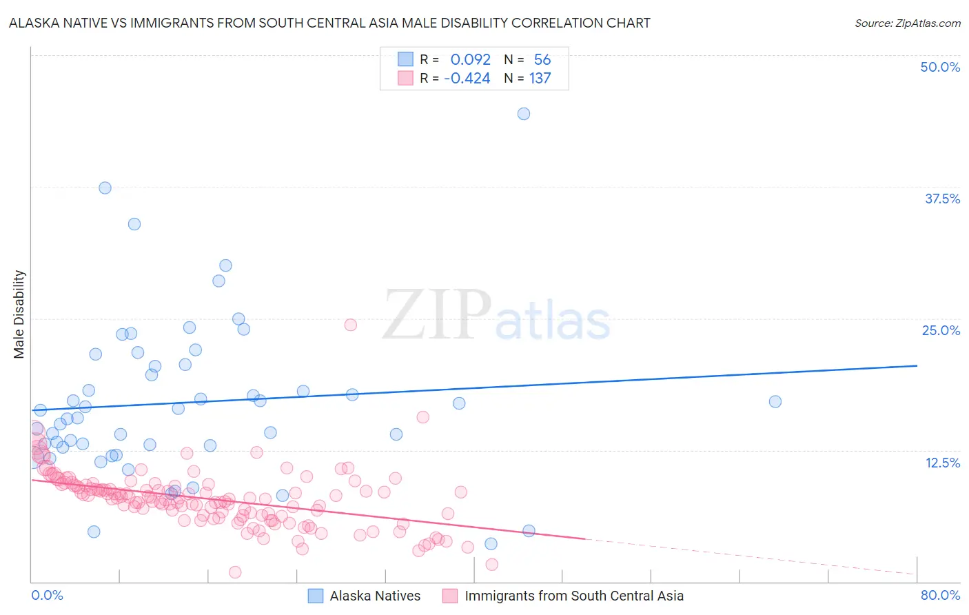 Alaska Native vs Immigrants from South Central Asia Male Disability