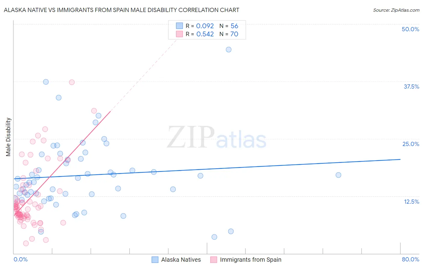 Alaska Native vs Immigrants from Spain Male Disability