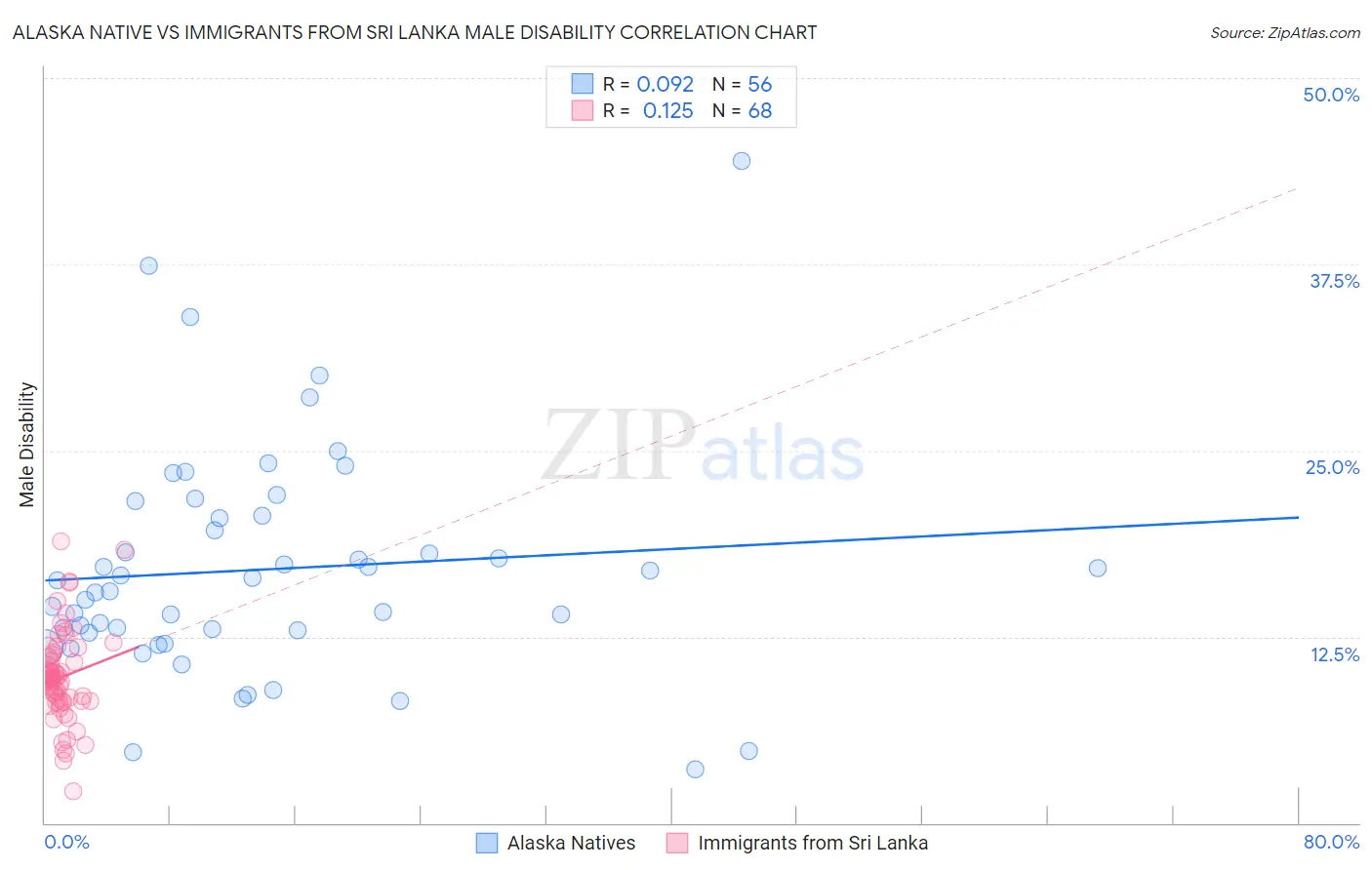 Alaska Native vs Immigrants from Sri Lanka Male Disability