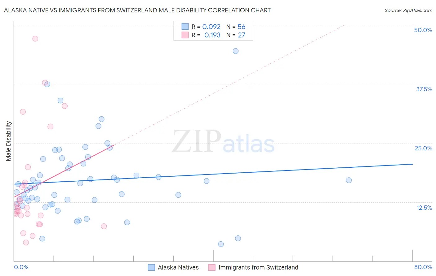 Alaska Native vs Immigrants from Switzerland Male Disability