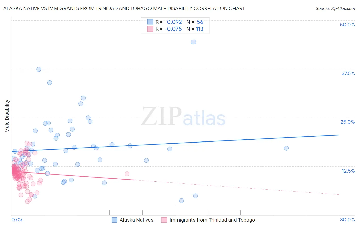 Alaska Native vs Immigrants from Trinidad and Tobago Male Disability