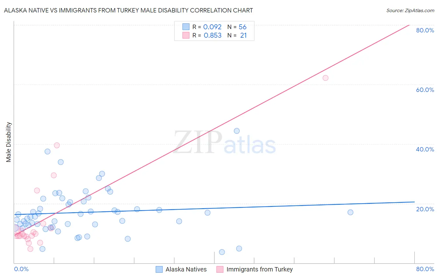 Alaska Native vs Immigrants from Turkey Male Disability