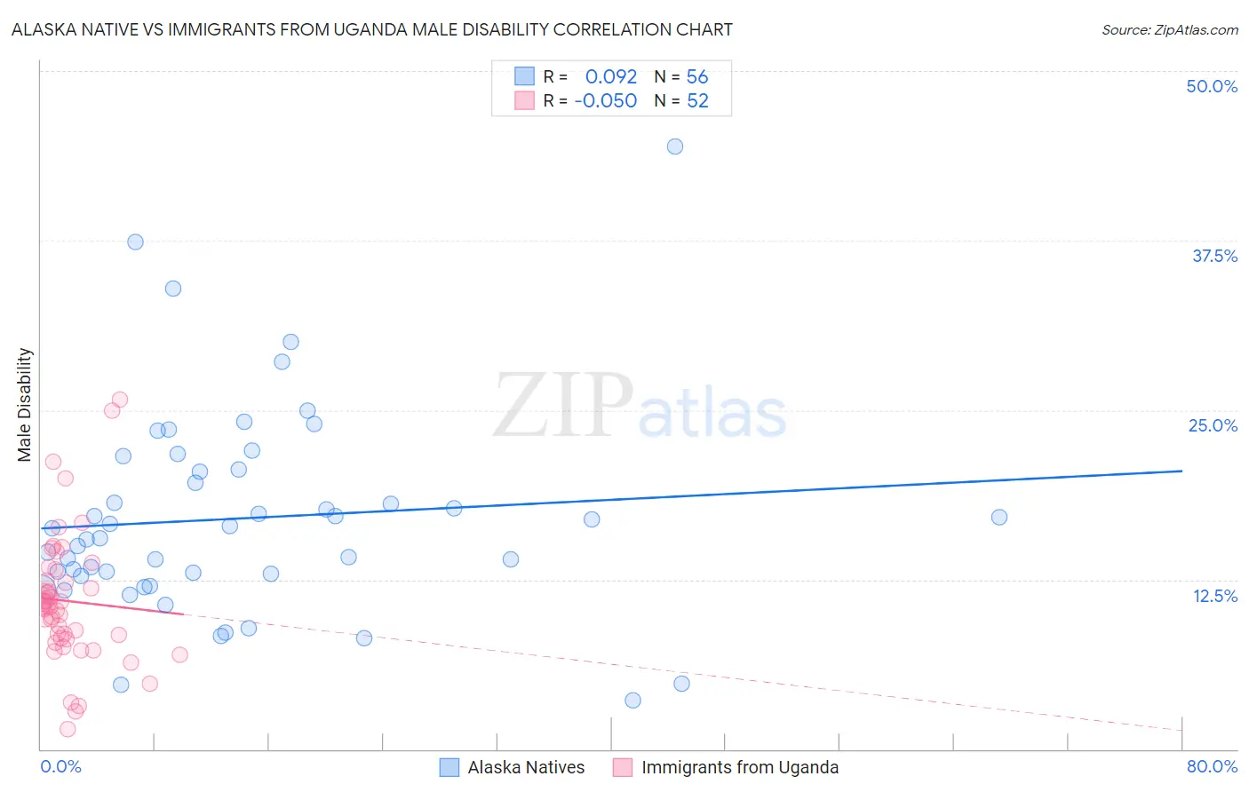 Alaska Native vs Immigrants from Uganda Male Disability