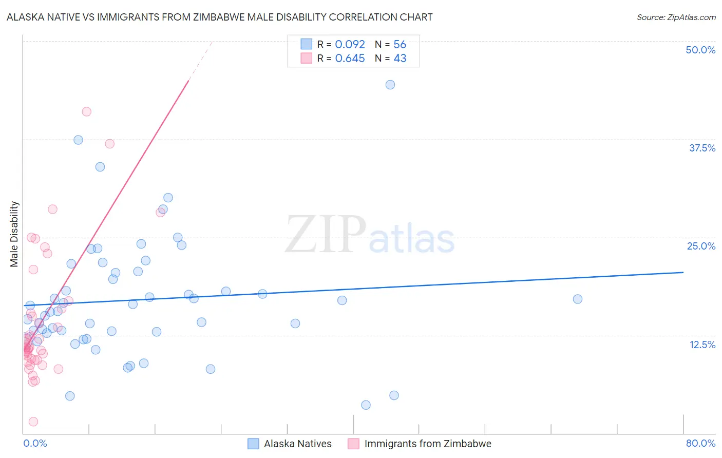 Alaska Native vs Immigrants from Zimbabwe Male Disability