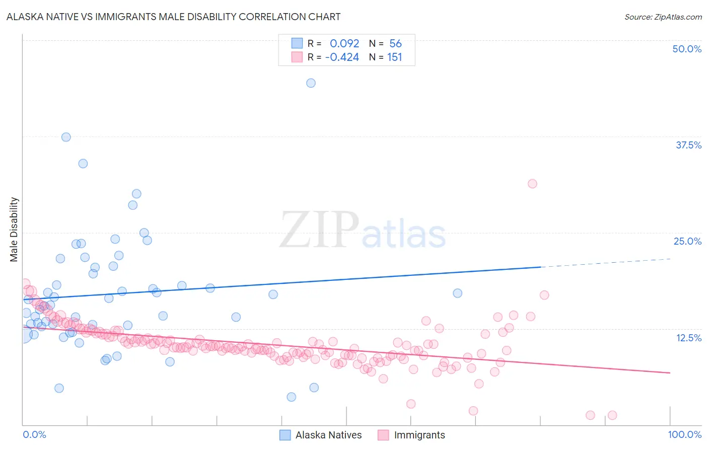 Alaska Native vs Immigrants Male Disability