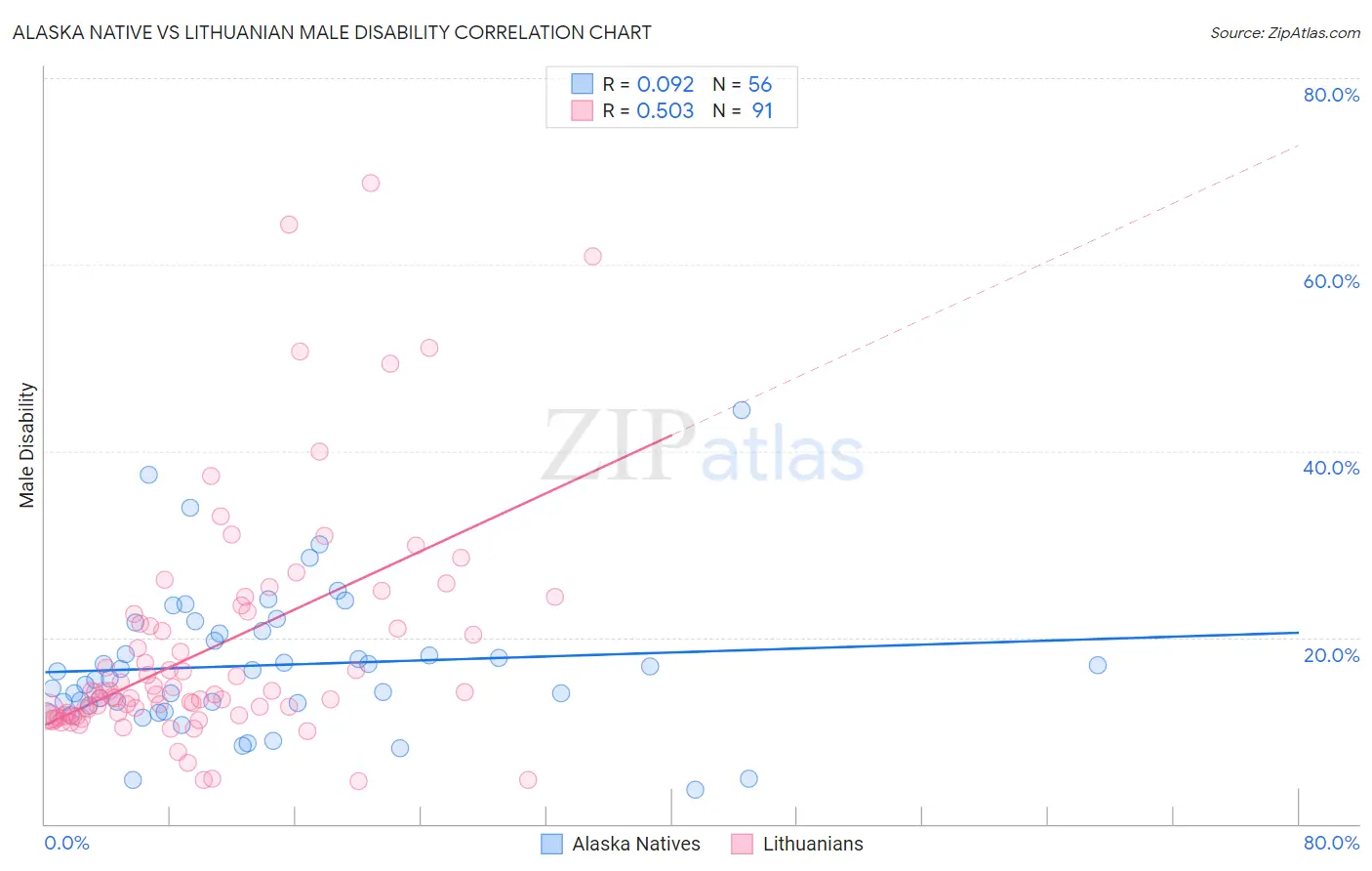 Alaska Native vs Lithuanian Male Disability