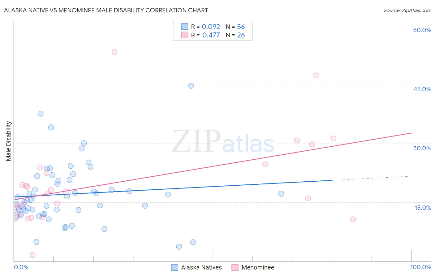 Alaska Native vs Menominee Male Disability