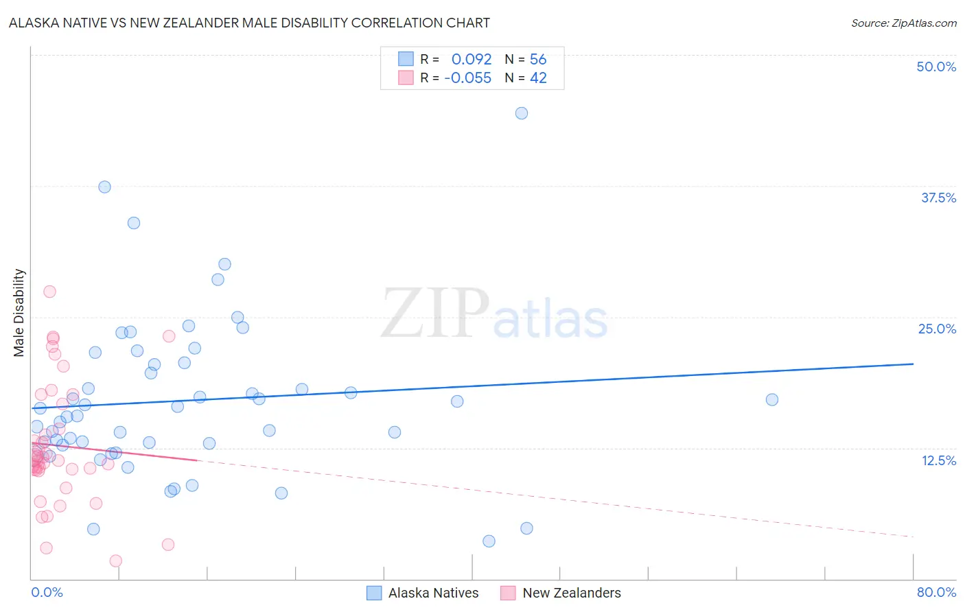 Alaska Native vs New Zealander Male Disability