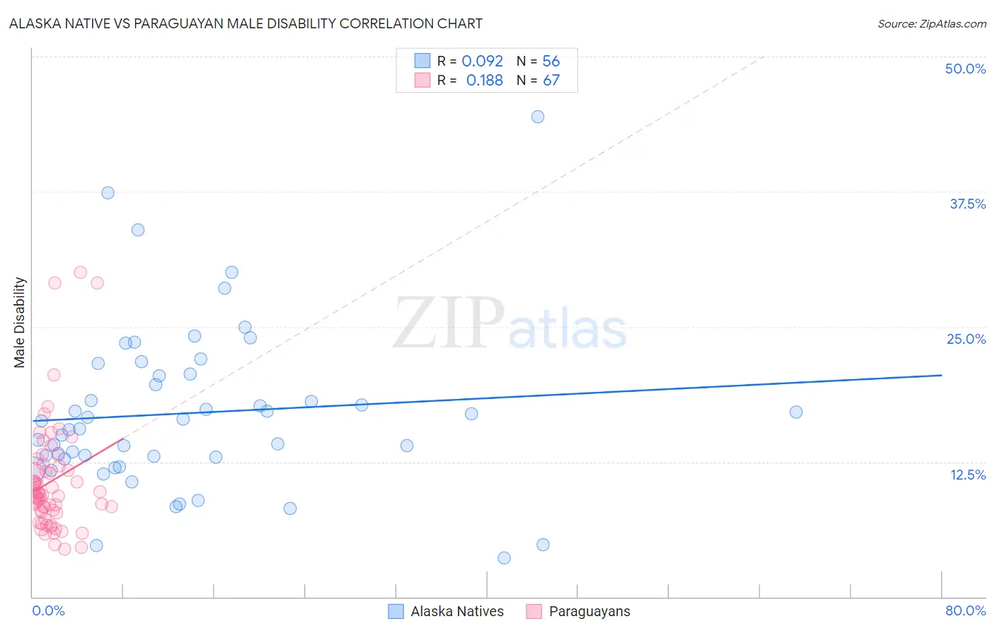 Alaska Native vs Paraguayan Male Disability