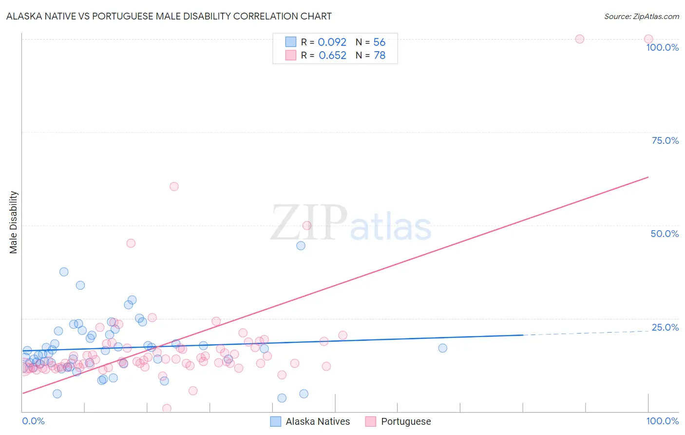 Alaska Native vs Portuguese Male Disability