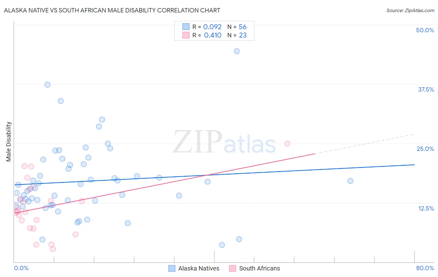 Alaska Native vs South African Male Disability