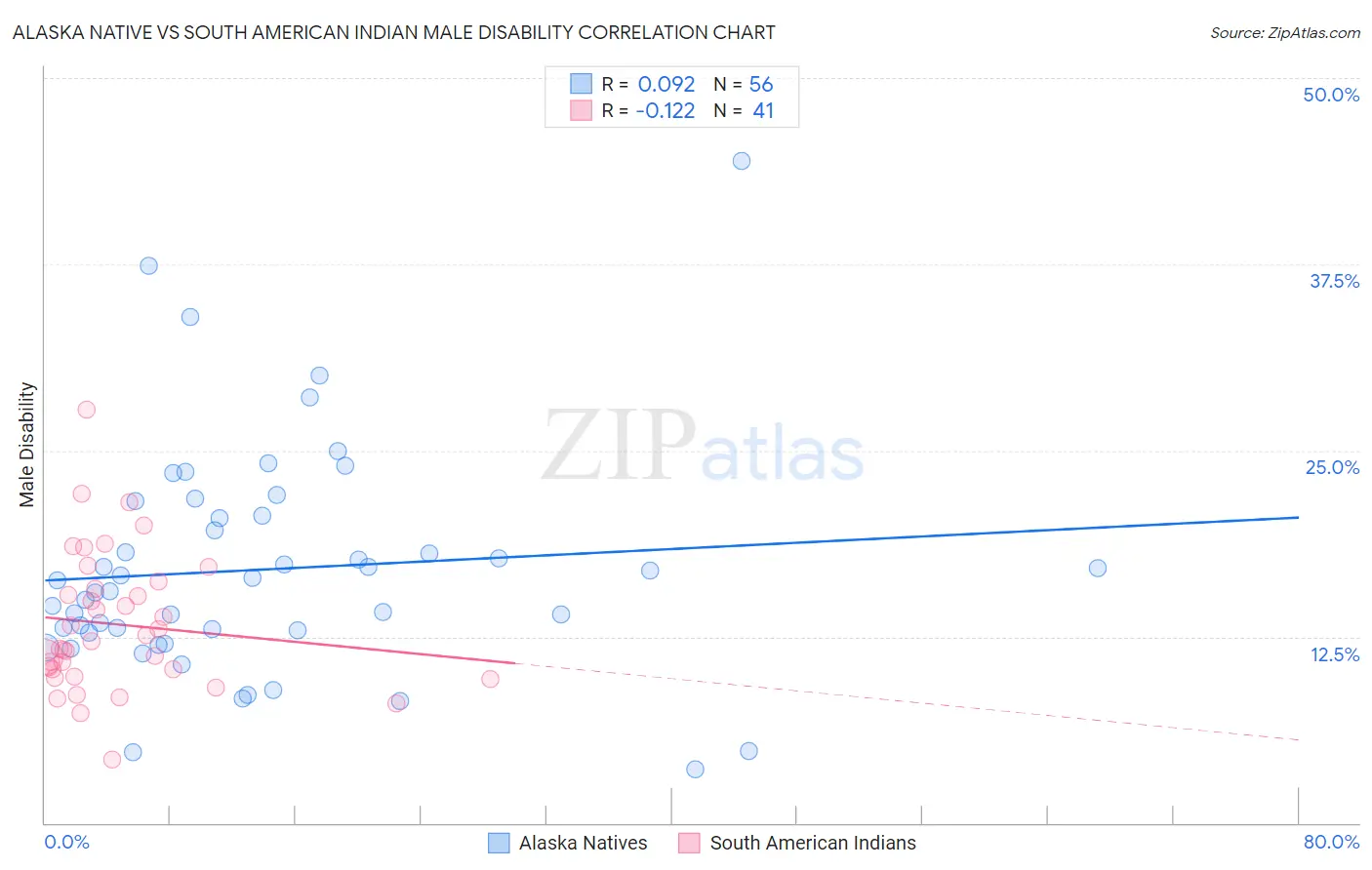 Alaska Native vs South American Indian Male Disability