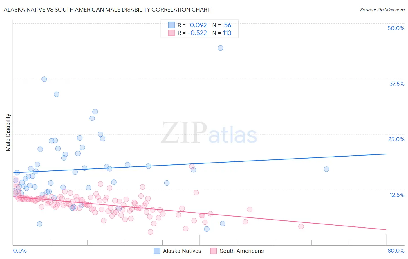 Alaska Native vs South American Male Disability