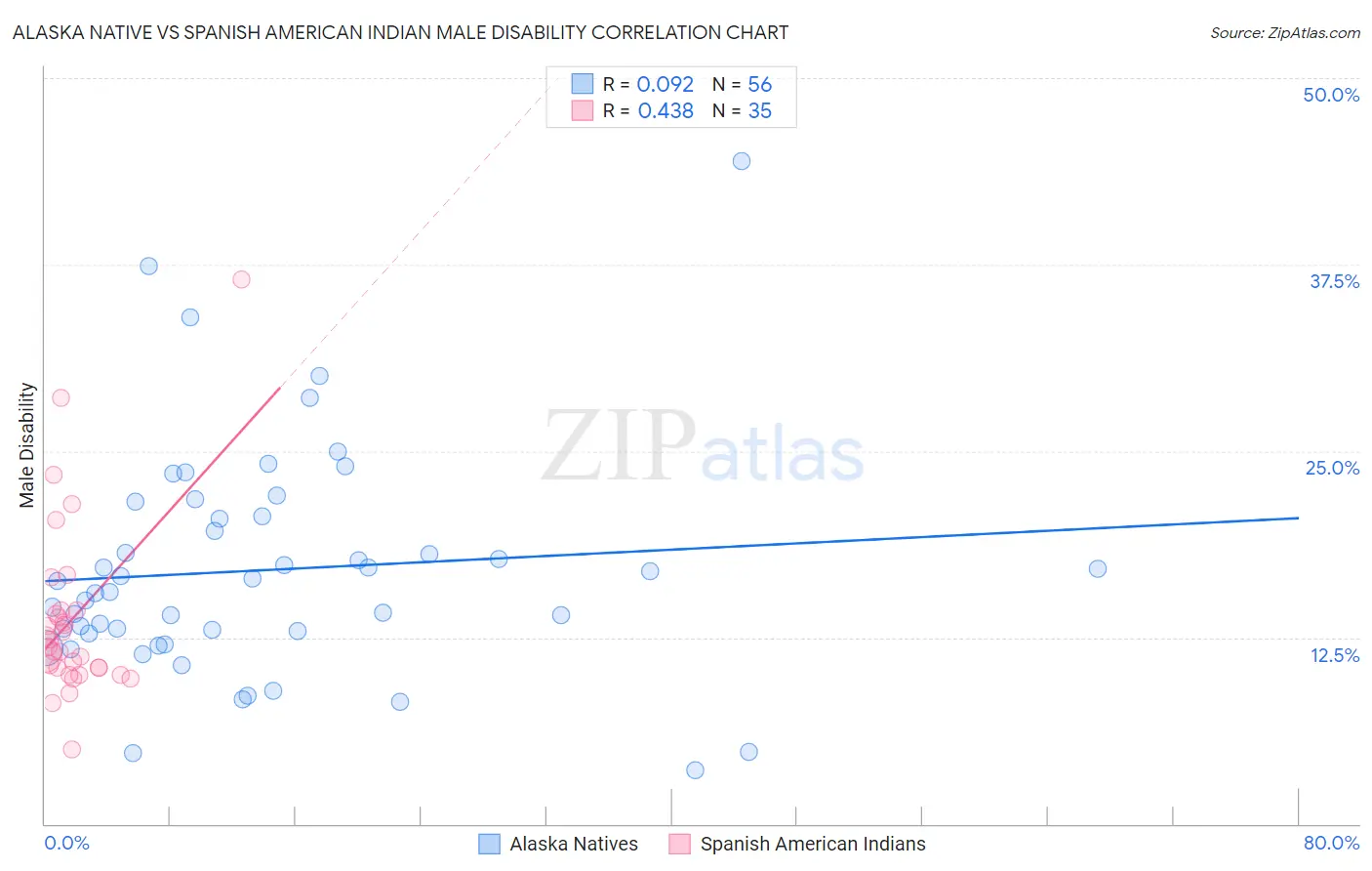 Alaska Native vs Spanish American Indian Male Disability