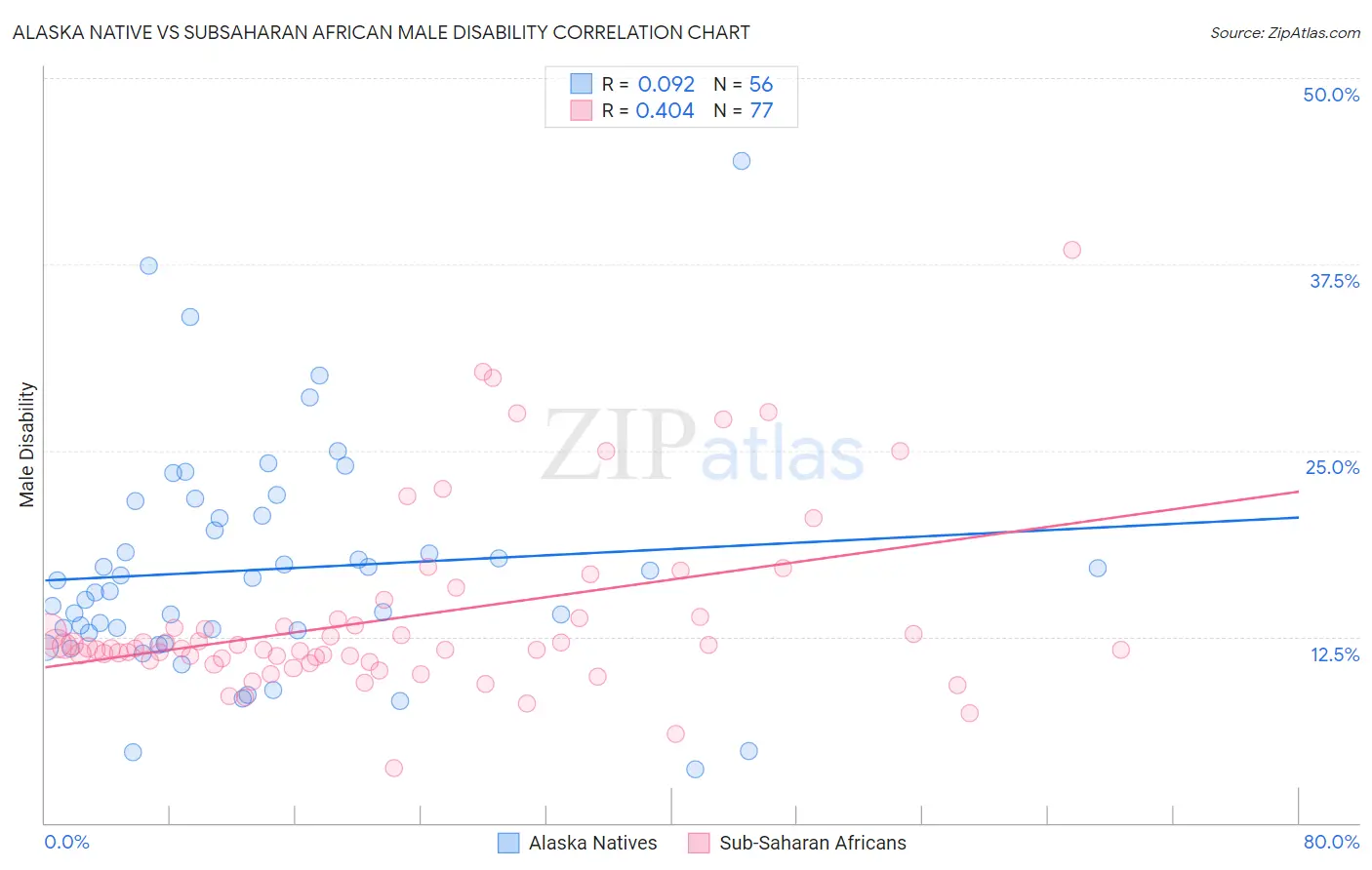 Alaska Native vs Subsaharan African Male Disability