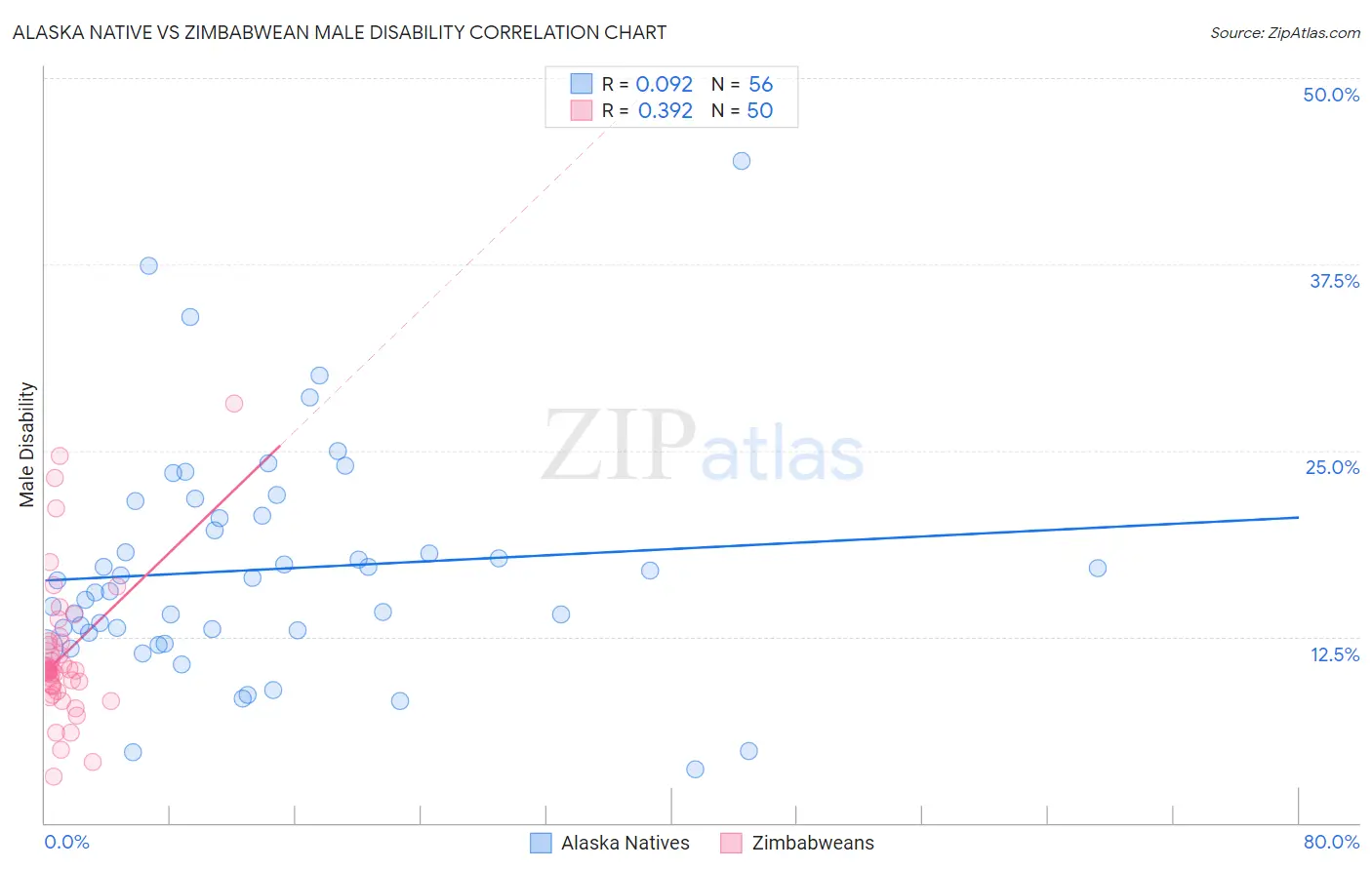 Alaska Native vs Zimbabwean Male Disability