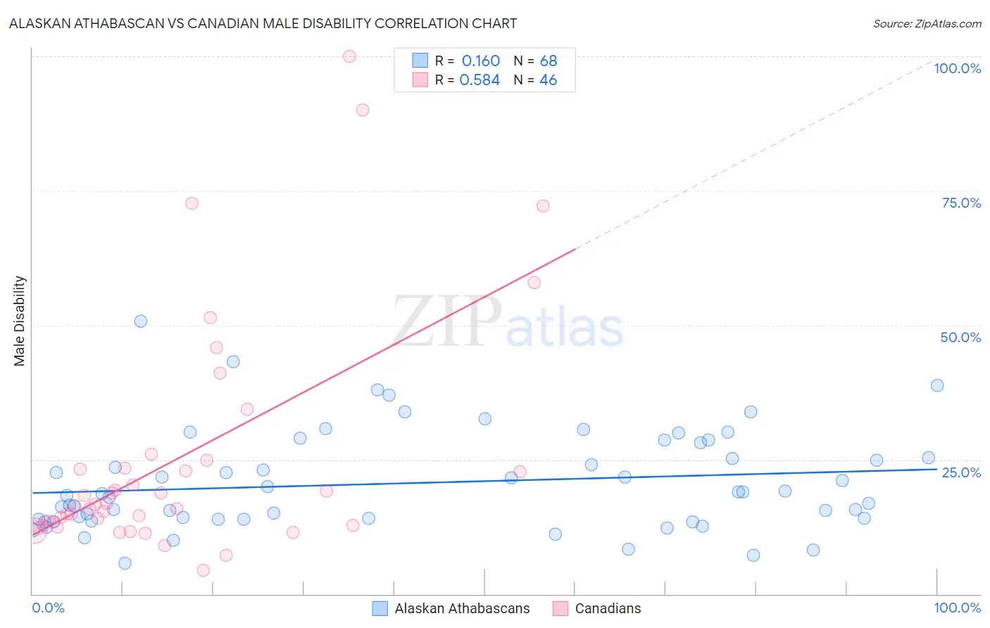 Alaskan Athabascan vs Canadian Male Disability