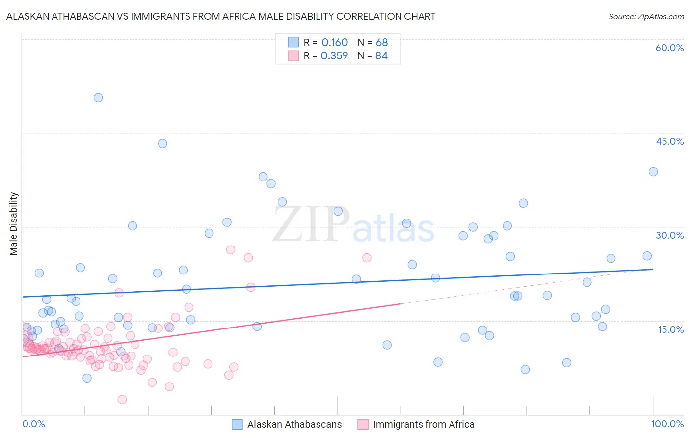 Alaskan Athabascan vs Immigrants from Africa Male Disability