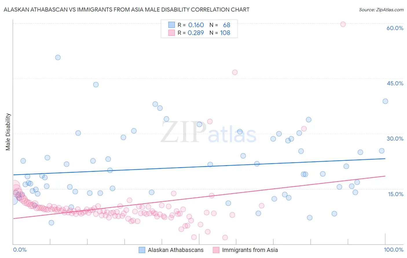 Alaskan Athabascan vs Immigrants from Asia Male Disability