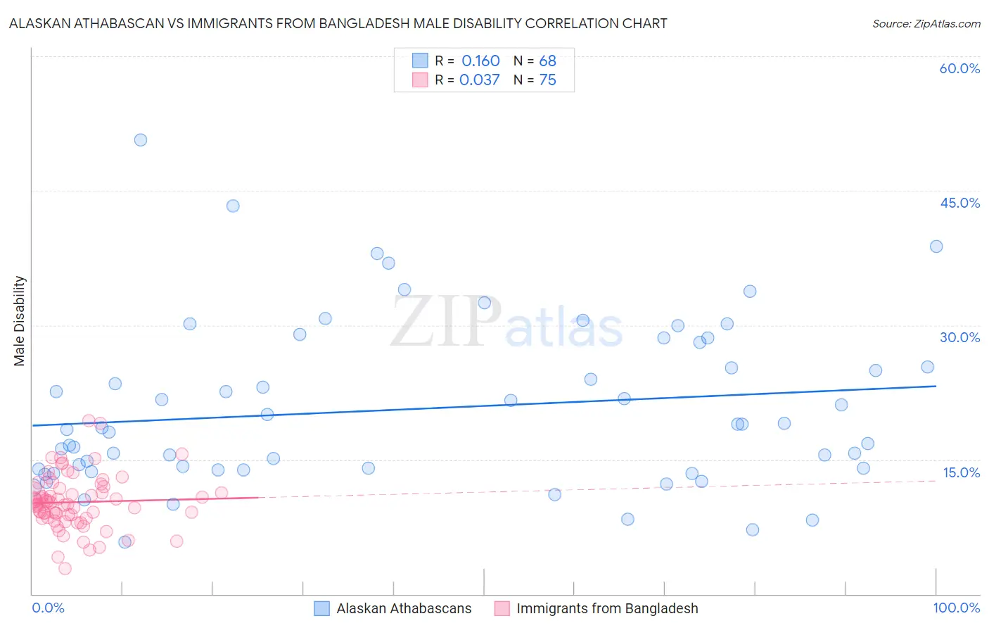 Alaskan Athabascan vs Immigrants from Bangladesh Male Disability