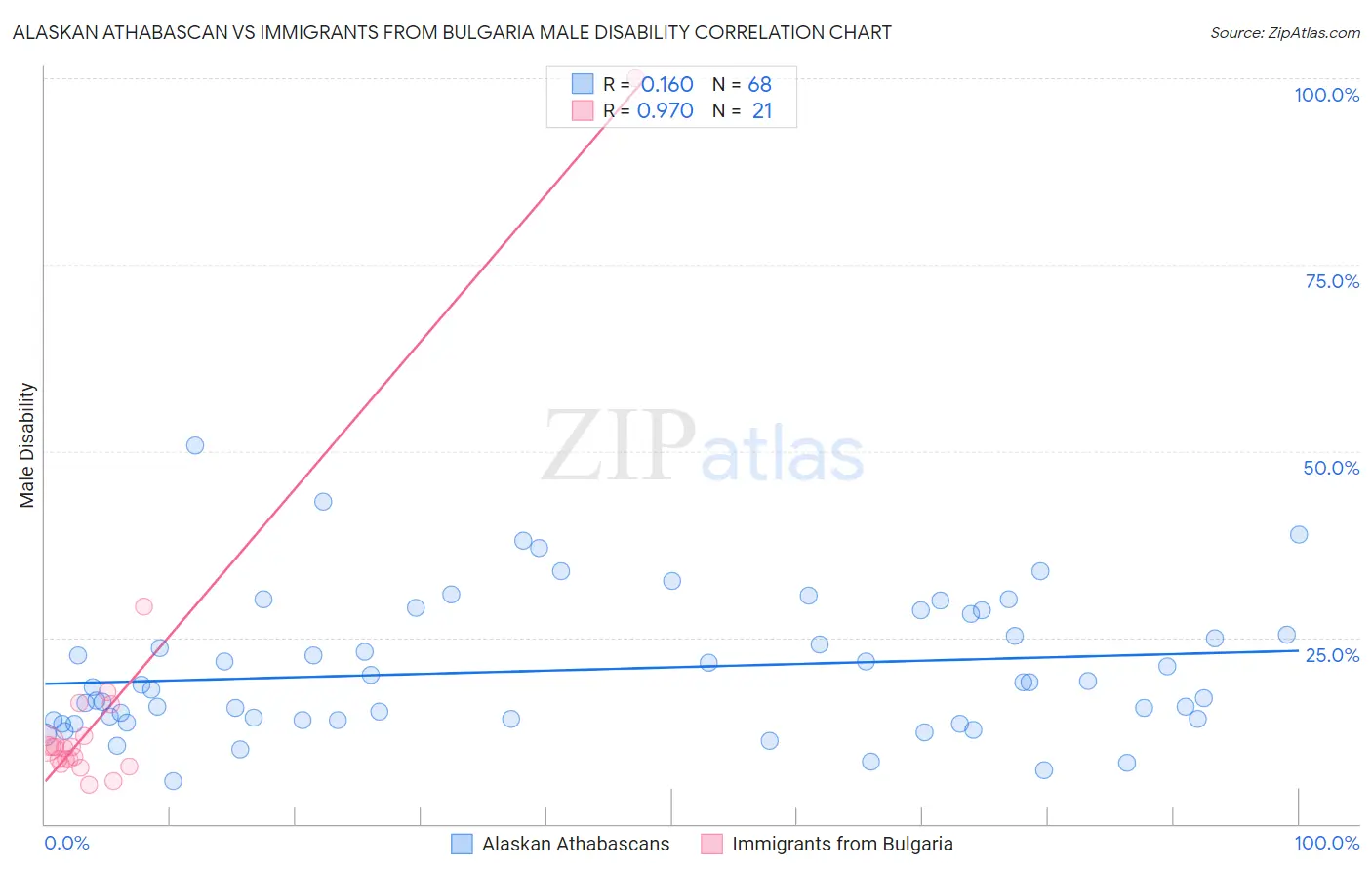 Alaskan Athabascan vs Immigrants from Bulgaria Male Disability