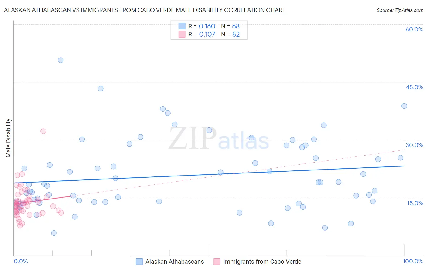 Alaskan Athabascan vs Immigrants from Cabo Verde Male Disability