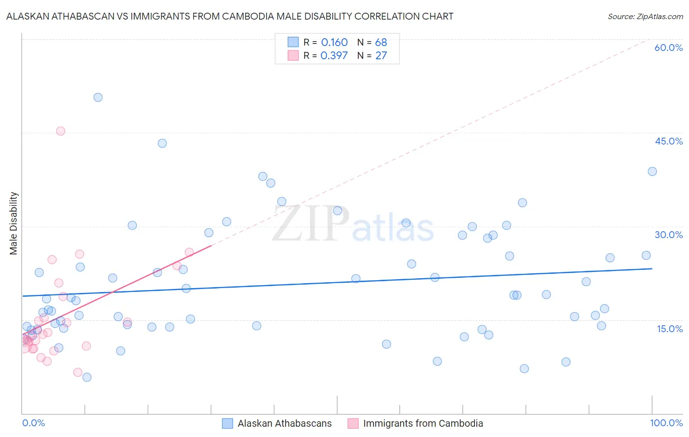 Alaskan Athabascan vs Immigrants from Cambodia Male Disability