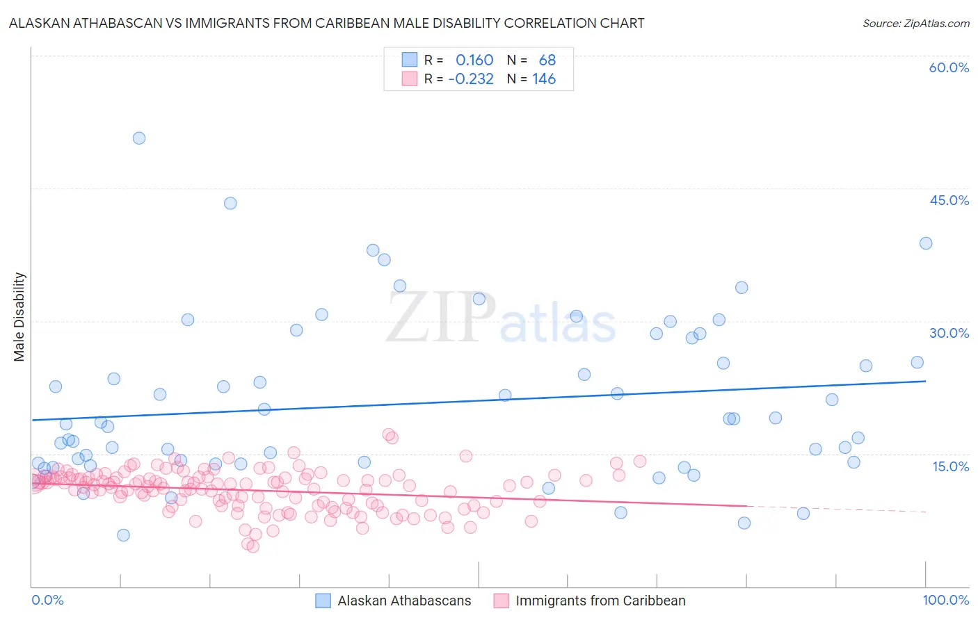Alaskan Athabascan vs Immigrants from Caribbean Male Disability