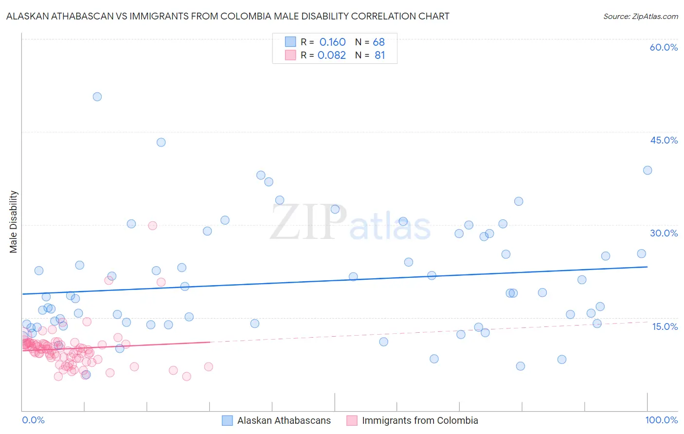 Alaskan Athabascan vs Immigrants from Colombia Male Disability