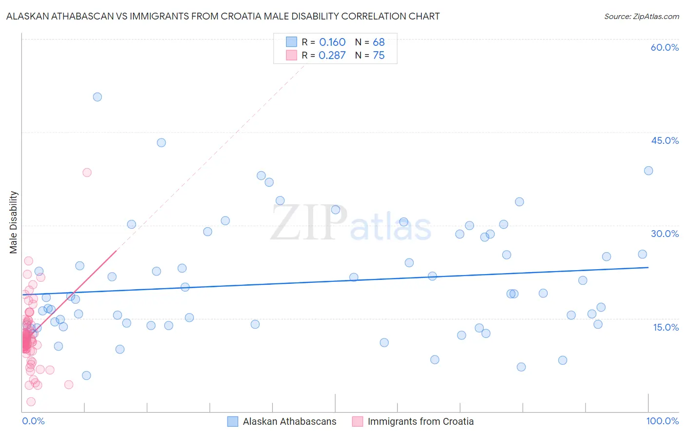 Alaskan Athabascan vs Immigrants from Croatia Male Disability