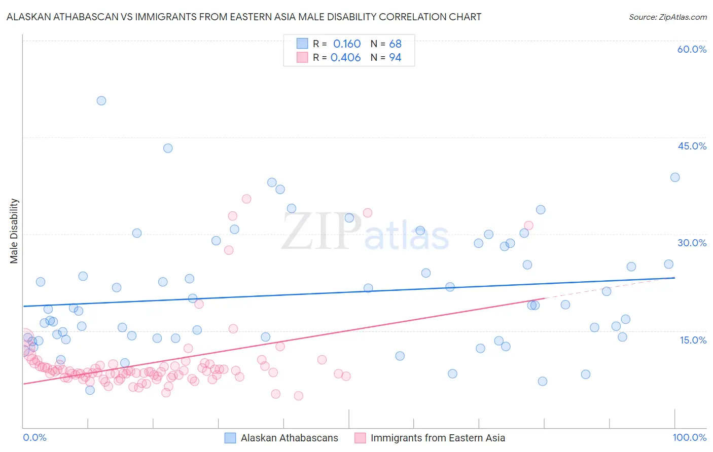 Alaskan Athabascan vs Immigrants from Eastern Asia Male Disability