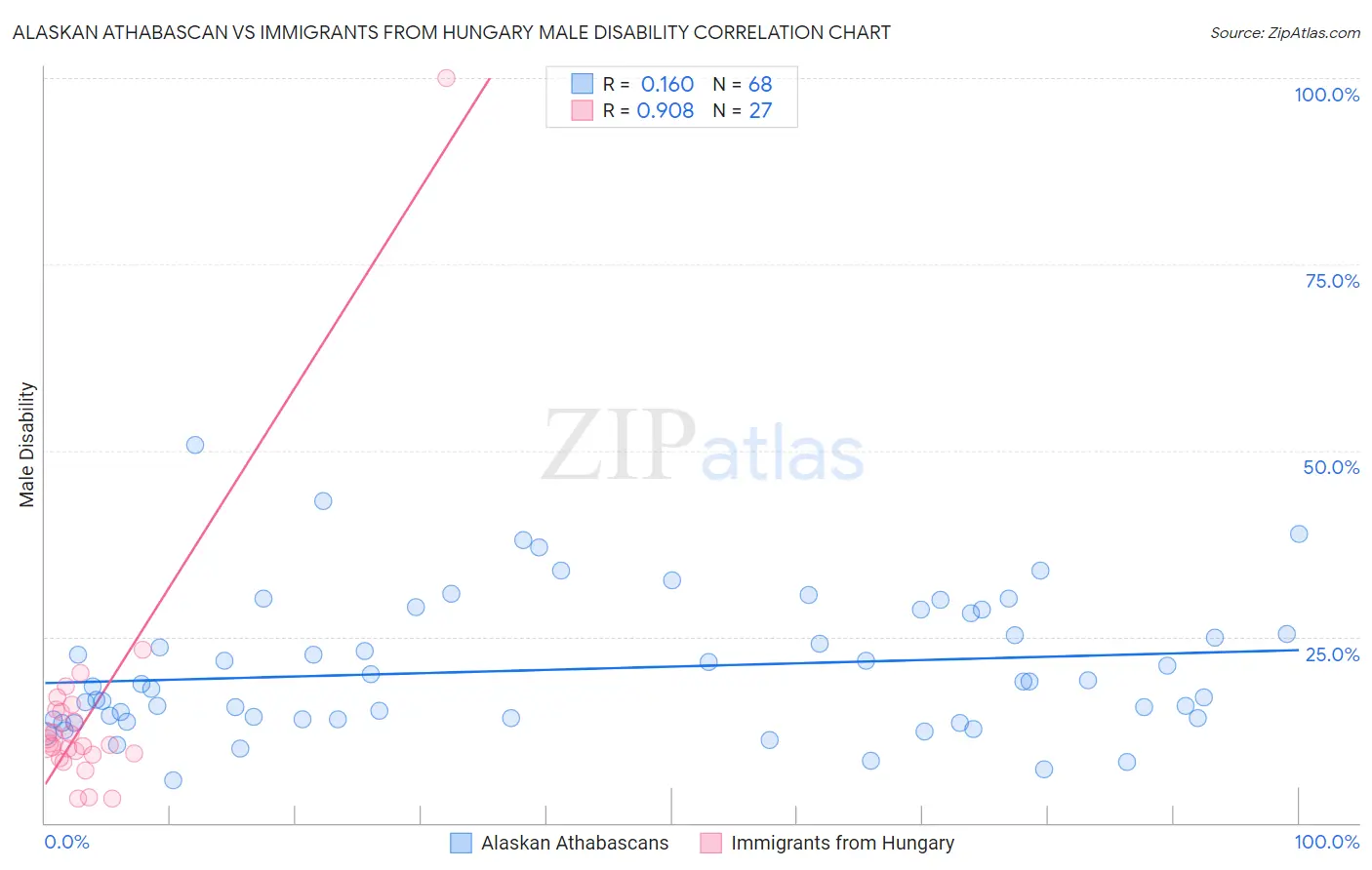 Alaskan Athabascan vs Immigrants from Hungary Male Disability