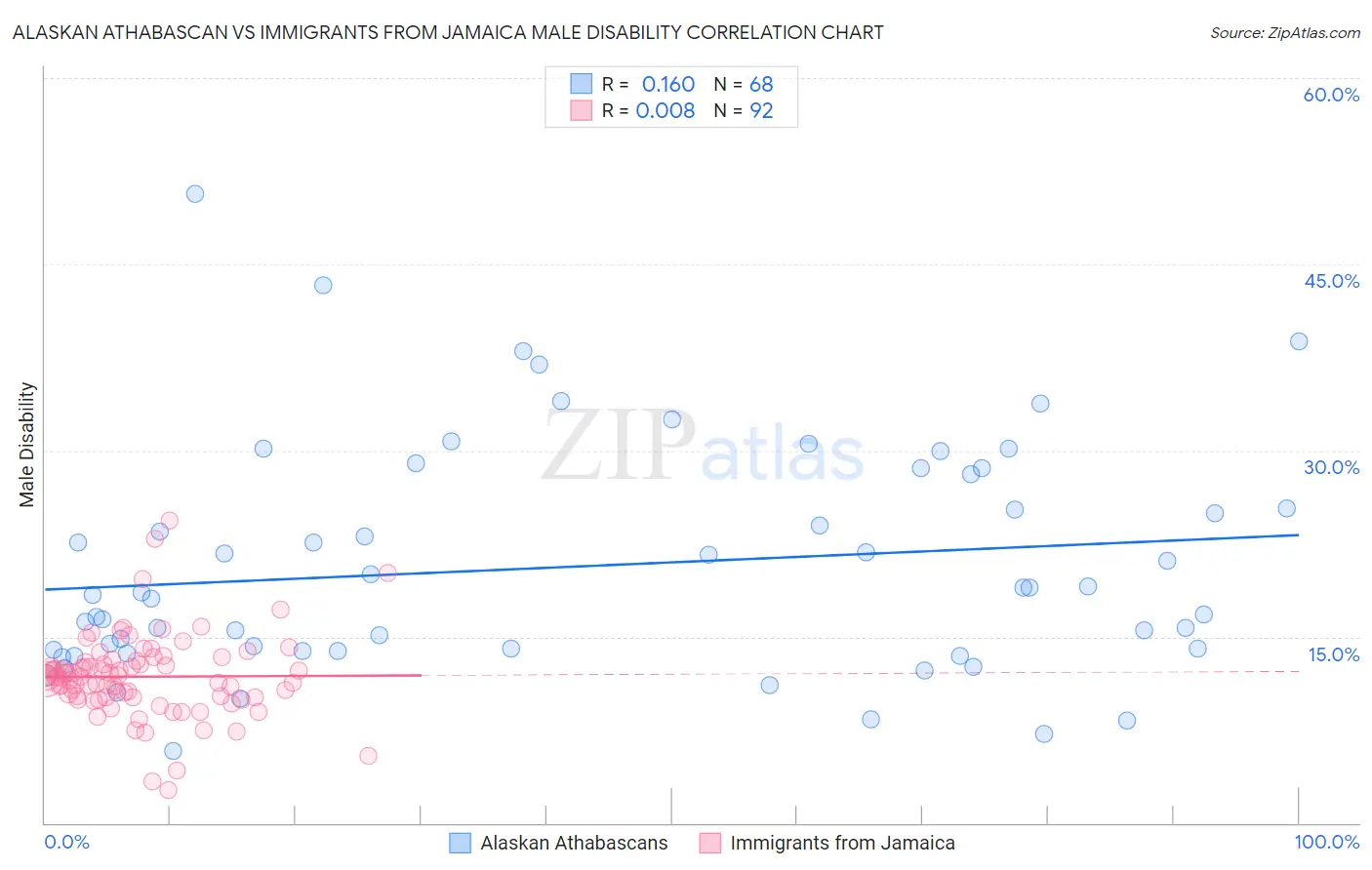 Alaskan Athabascan vs Immigrants from Jamaica Male Disability