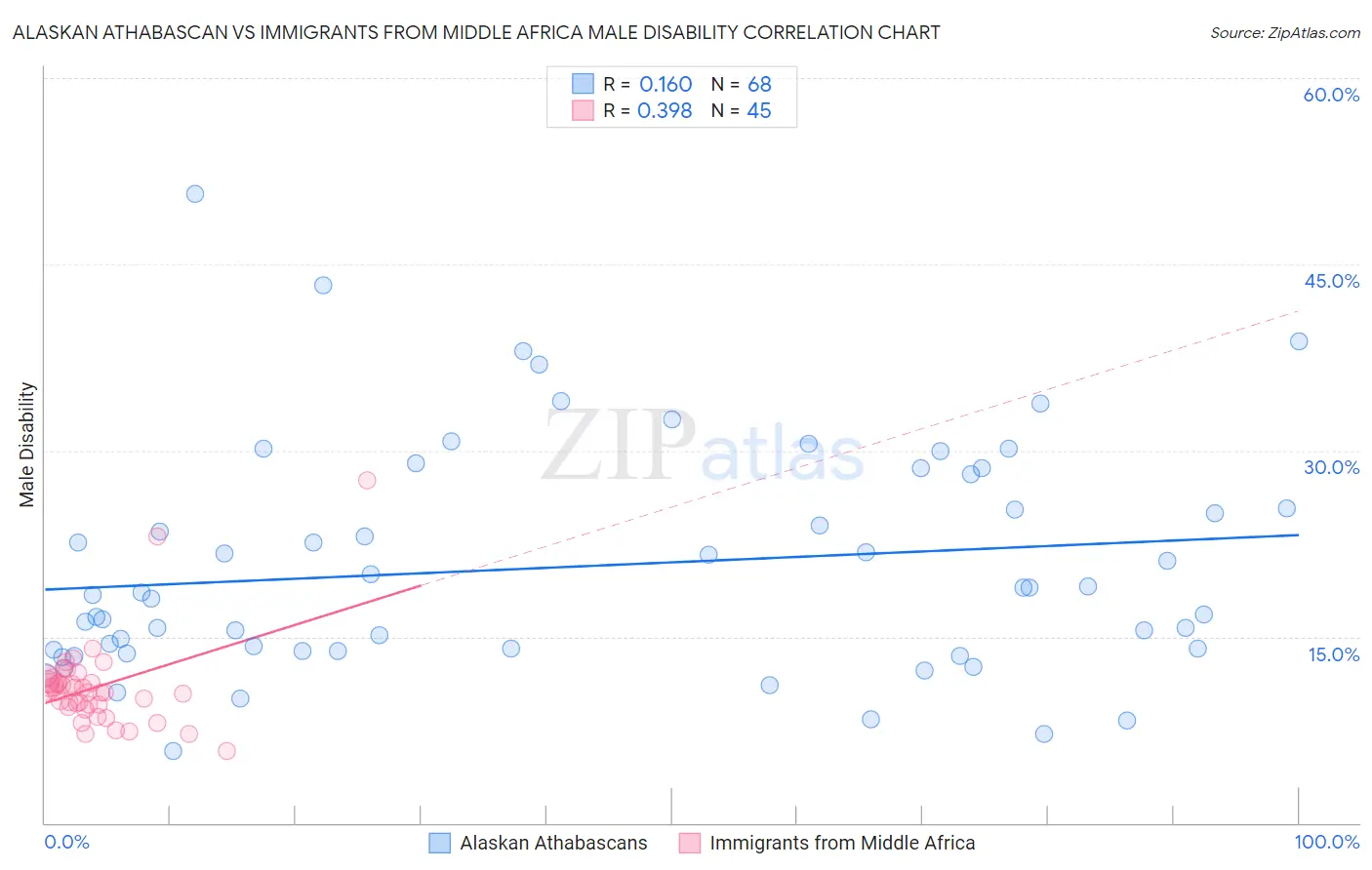 Alaskan Athabascan vs Immigrants from Middle Africa Male Disability