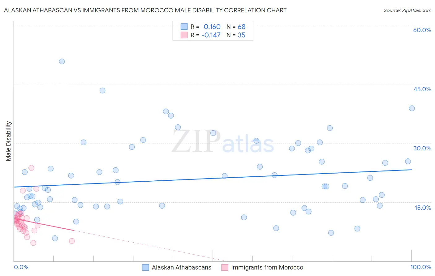 Alaskan Athabascan vs Immigrants from Morocco Male Disability