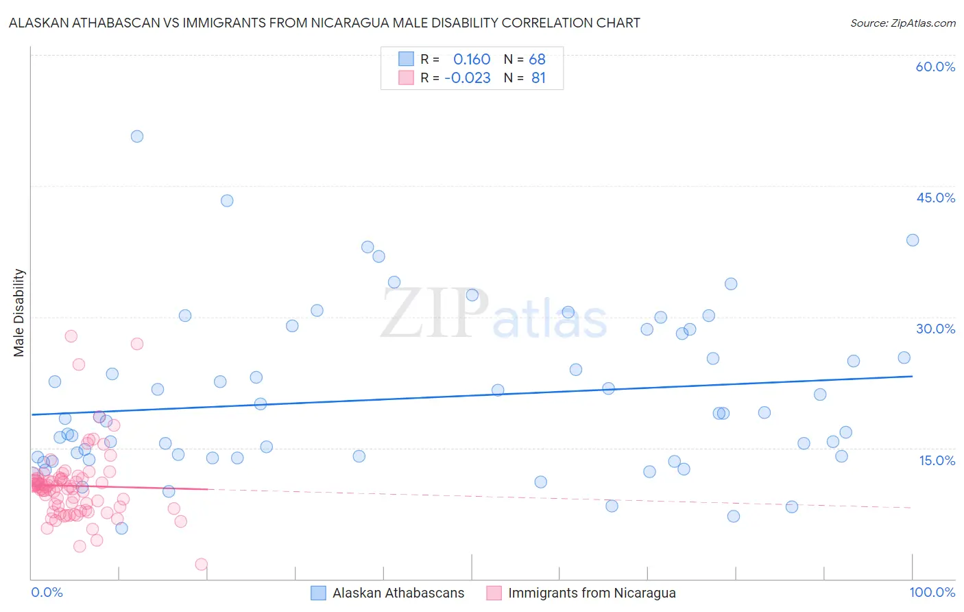 Alaskan Athabascan vs Immigrants from Nicaragua Male Disability