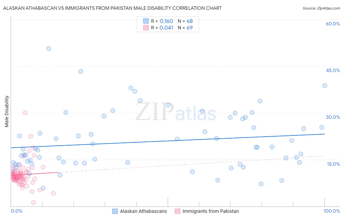 Alaskan Athabascan vs Immigrants from Pakistan Male Disability