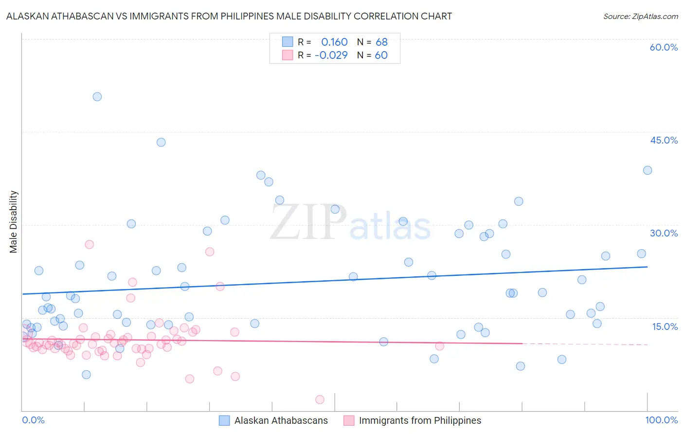 Alaskan Athabascan vs Immigrants from Philippines Male Disability