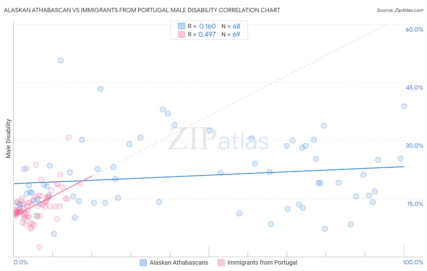Alaskan Athabascan vs Immigrants from Portugal Male Disability