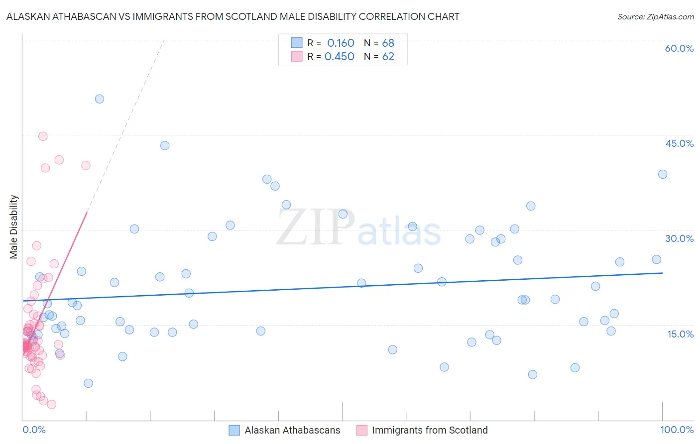 Alaskan Athabascan vs Immigrants from Scotland Male Disability
