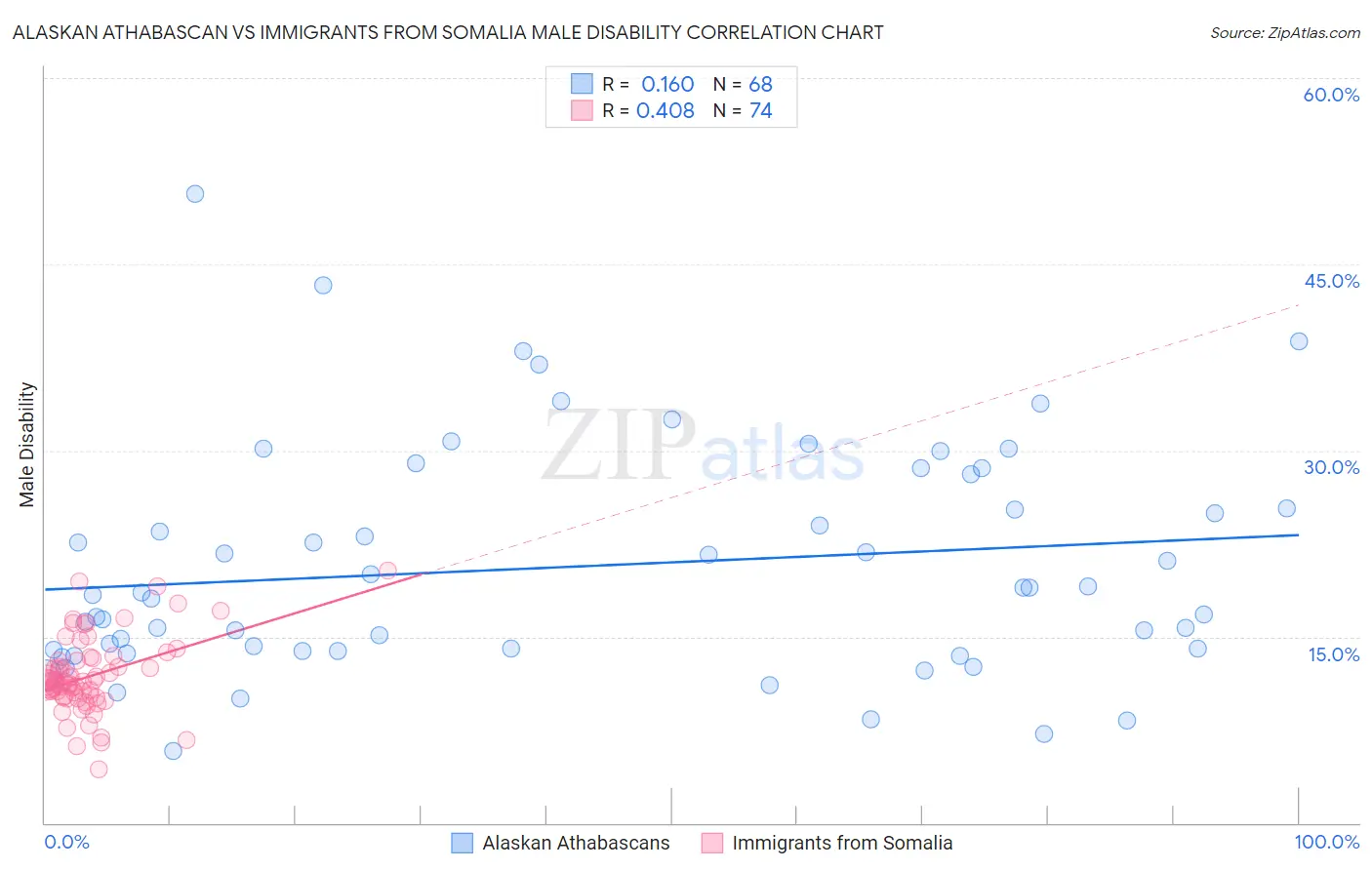 Alaskan Athabascan vs Immigrants from Somalia Male Disability