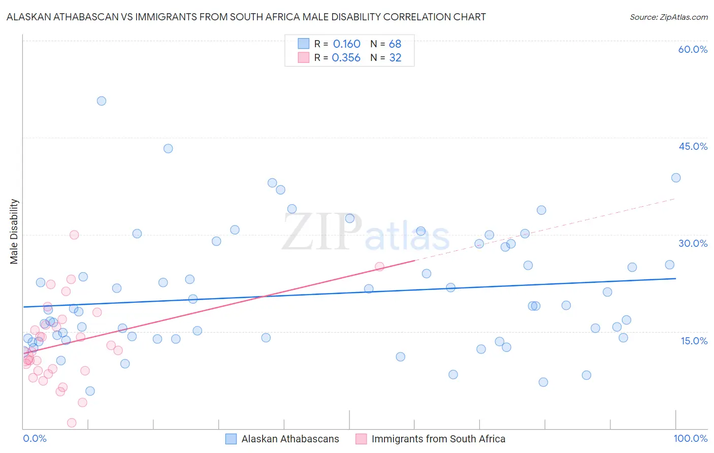 Alaskan Athabascan vs Immigrants from South Africa Male Disability