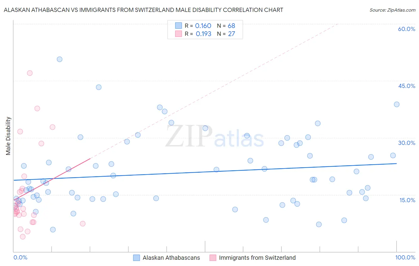 Alaskan Athabascan vs Immigrants from Switzerland Male Disability