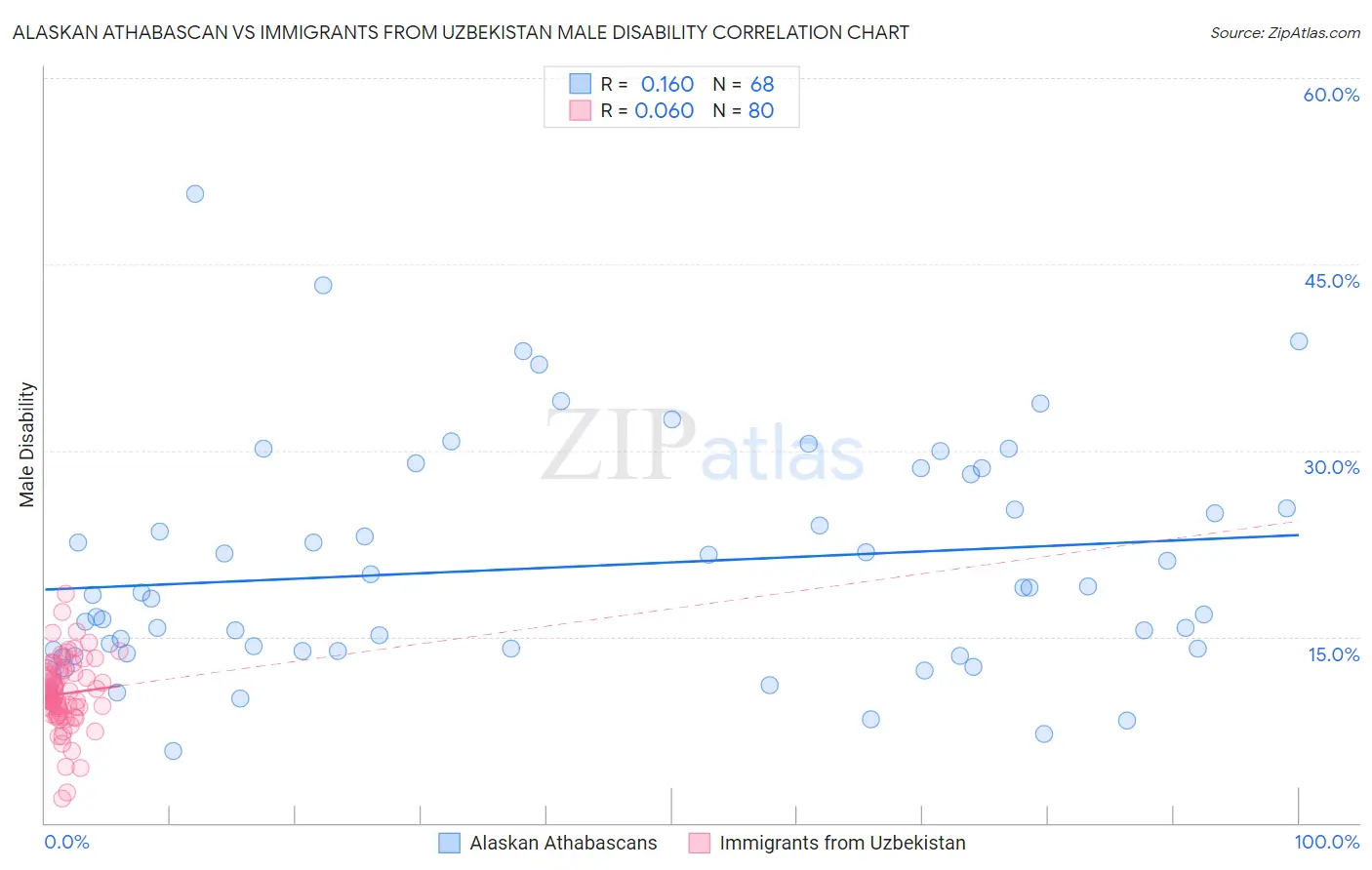 Alaskan Athabascan vs Immigrants from Uzbekistan Male Disability