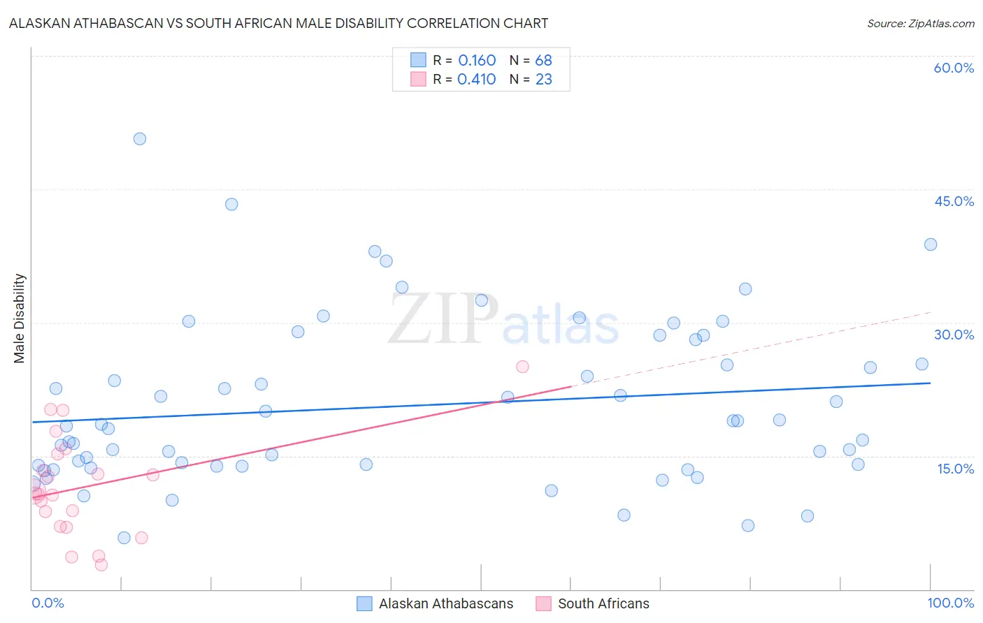 Alaskan Athabascan vs South African Male Disability
