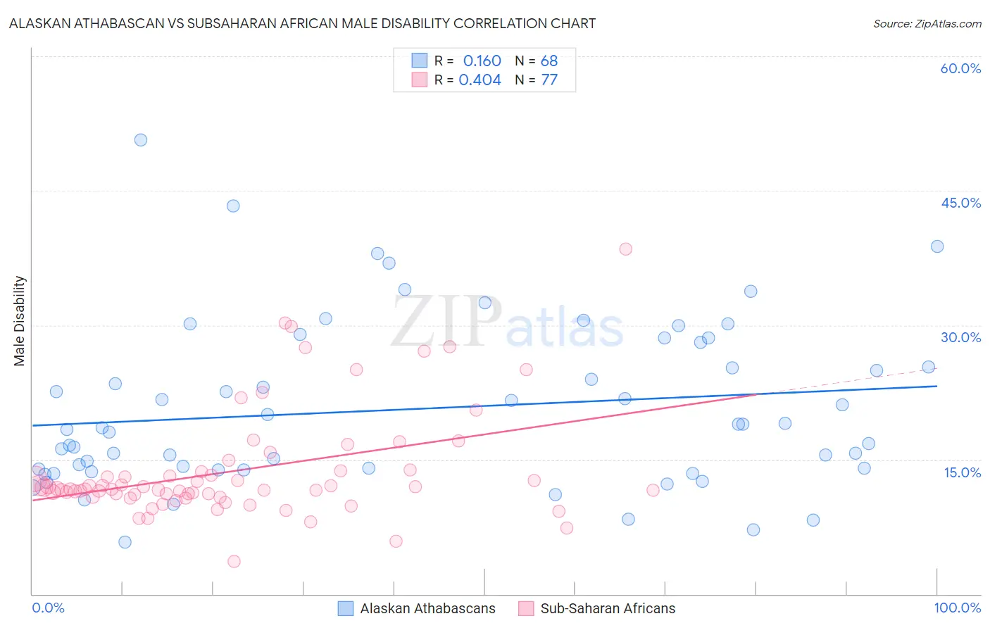 Alaskan Athabascan vs Subsaharan African Male Disability