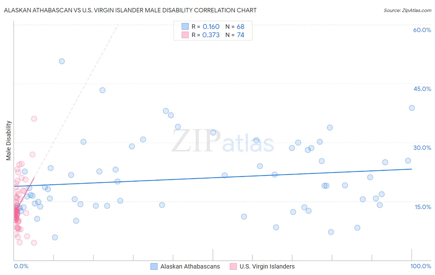 Alaskan Athabascan vs U.S. Virgin Islander Male Disability